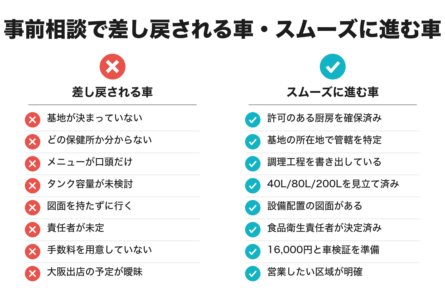 キッチンカーの事前相談で差し戻される車とスムーズに進む車の違いのチェックリスト図解