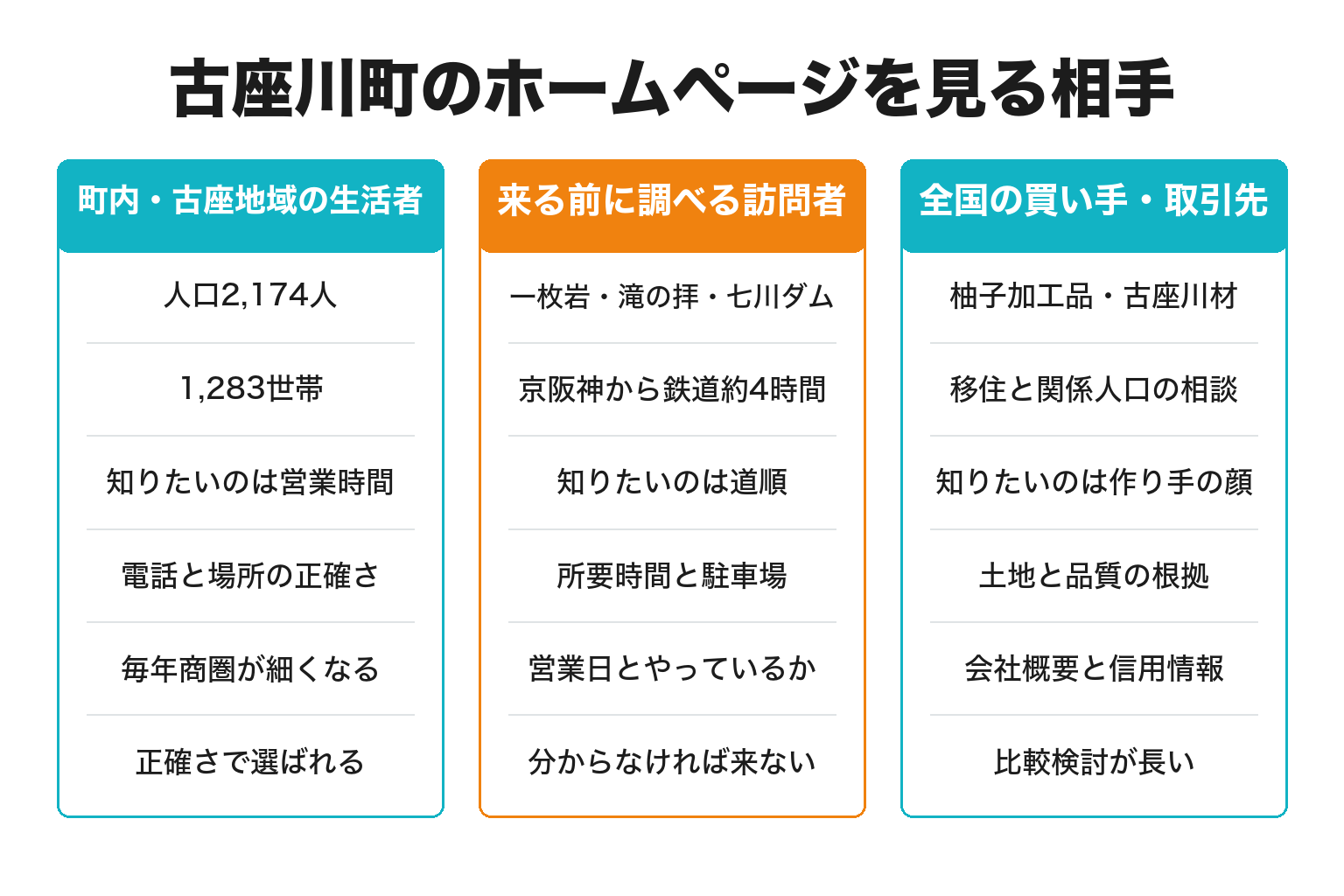 古座川町のホームページを見る3種類の相手を整理した図解