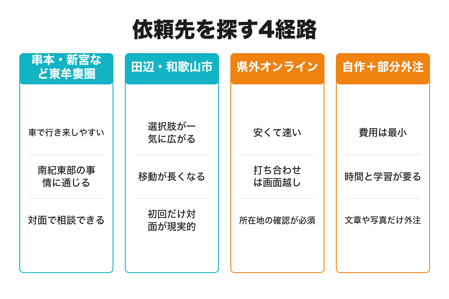 古座川町でホームページ制作の依頼先を探す4経路の図解