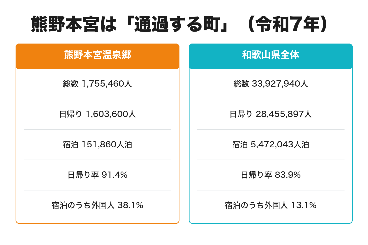 熊野本宮温泉郷と和歌山県全体の日帰り比率と外国人比率を比較した図解