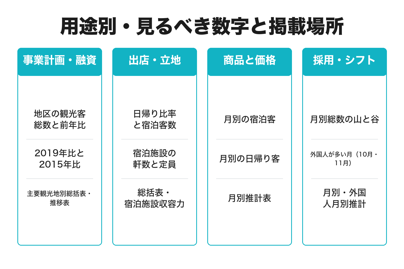 用途別に見るべき熊野古道沿線の観光統計を整理した図解