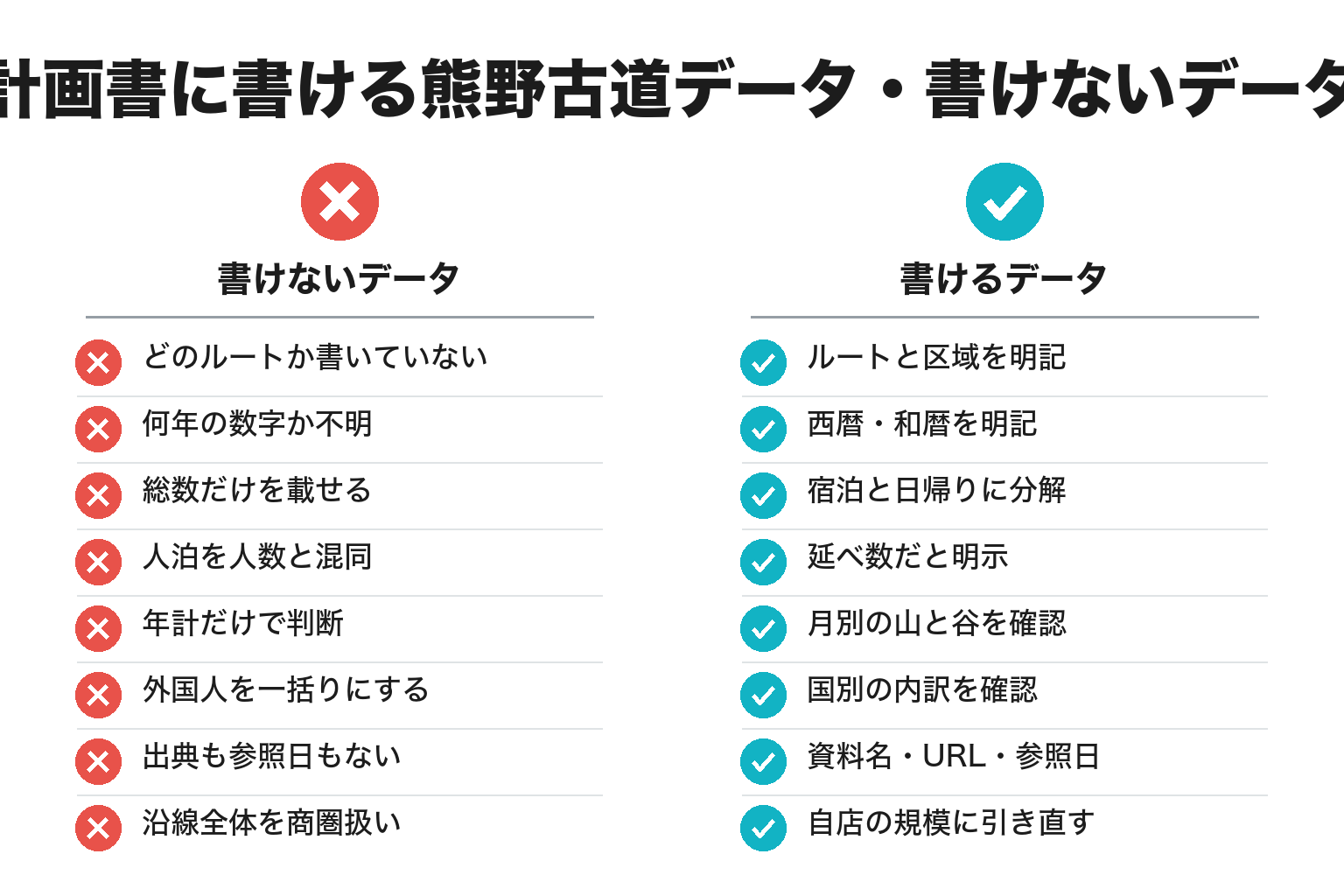 計画書に書ける熊野古道の観光データと書けないデータの違いのチェックリスト図解