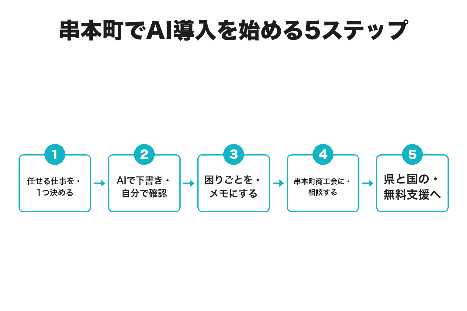串本町でAI導入を始める5ステップのフロー図