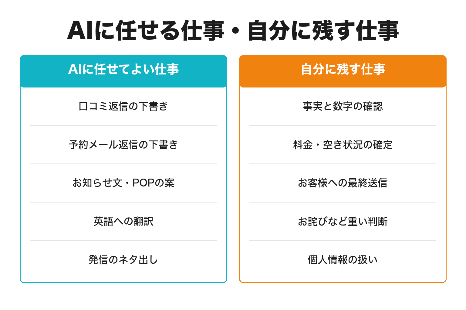 AIに任せてよい仕事と自分に残す仕事を対比した図解