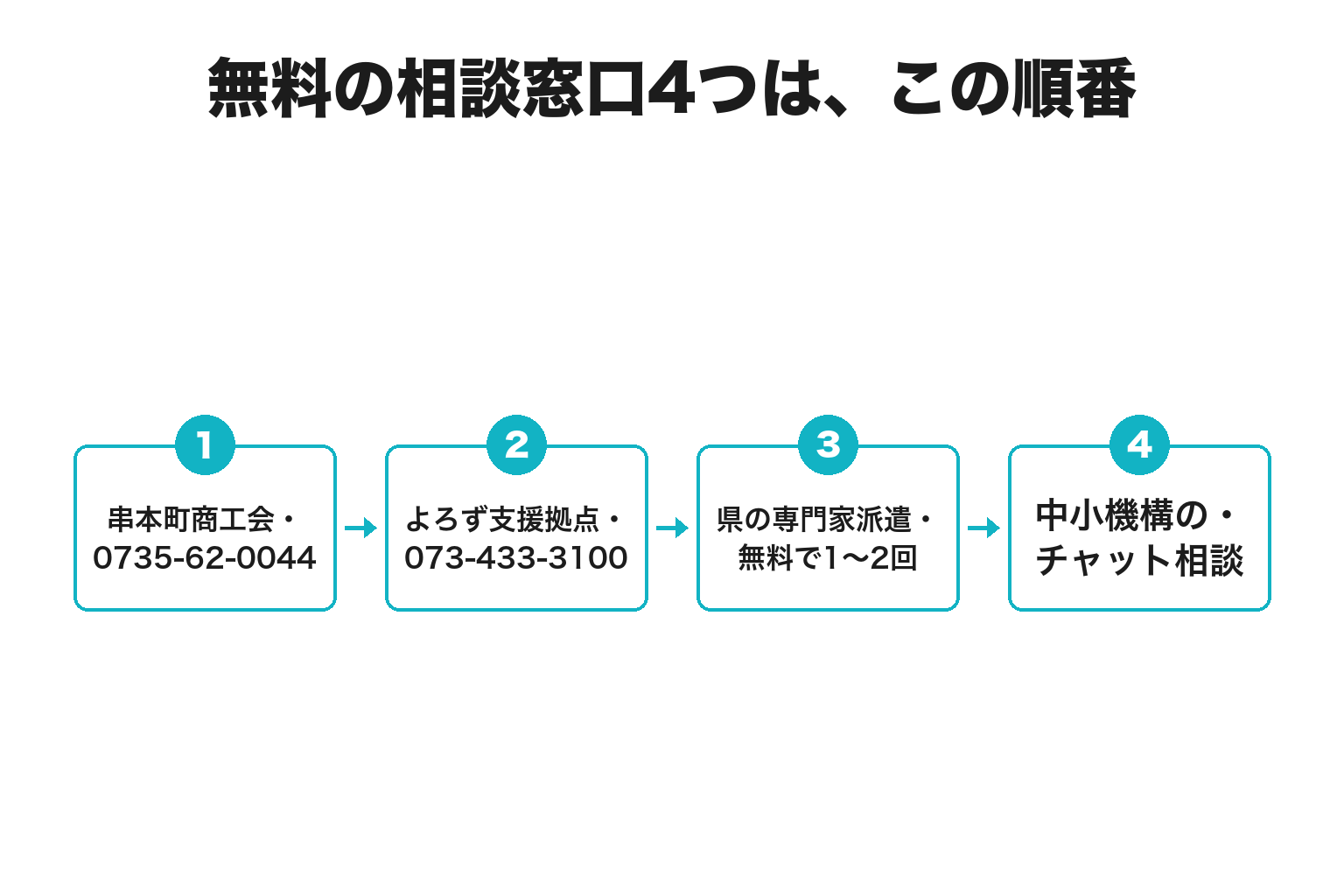 串本町のAI導入相談の無料窓口4つを順に並べたフロー図