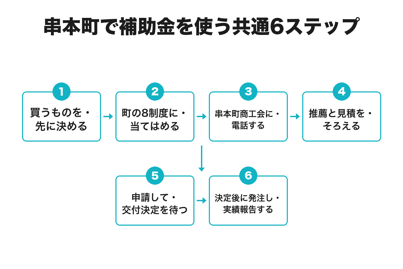 串本町で補助金を使うまでの共通段取り6ステップのフロー図