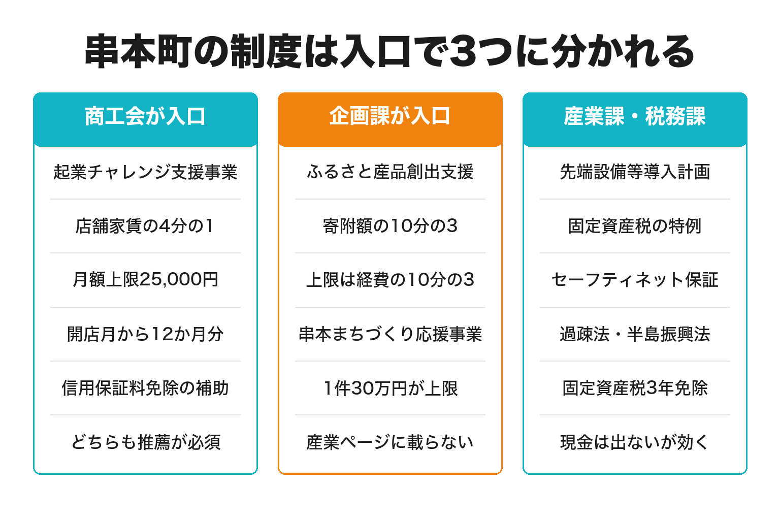 串本町の支援制度を入口となる窓口で3分類した比較図解