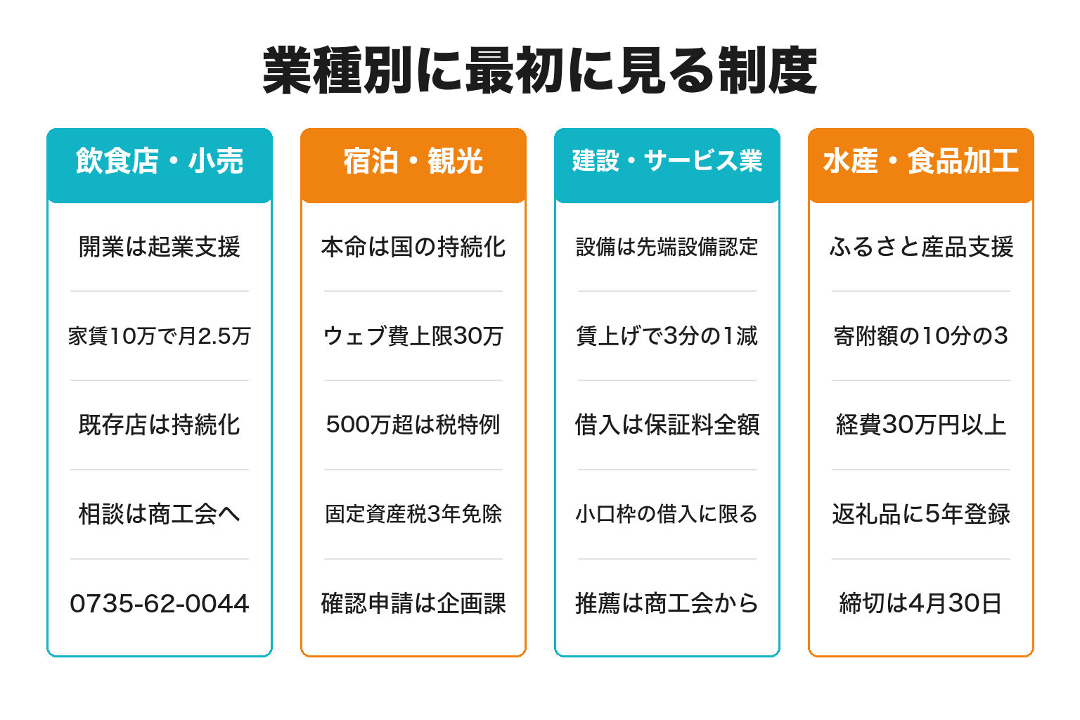 串本町の業種別に最初に見る補助金制度を整理した図解