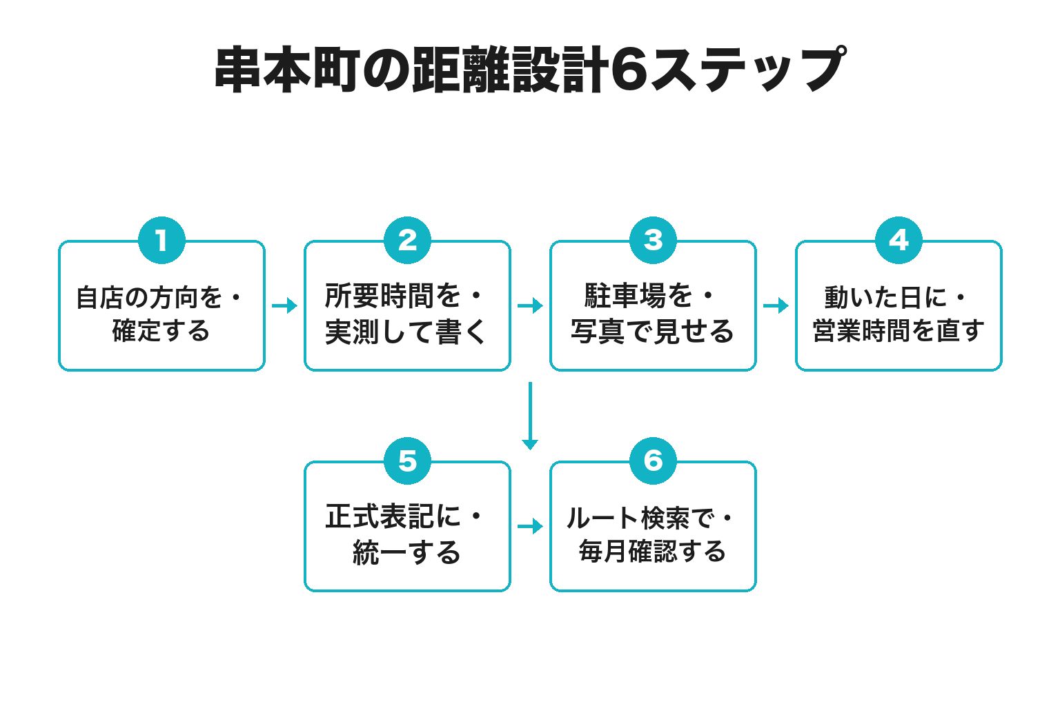 串本町で地図に距離感を伝える6ステップのフロー図