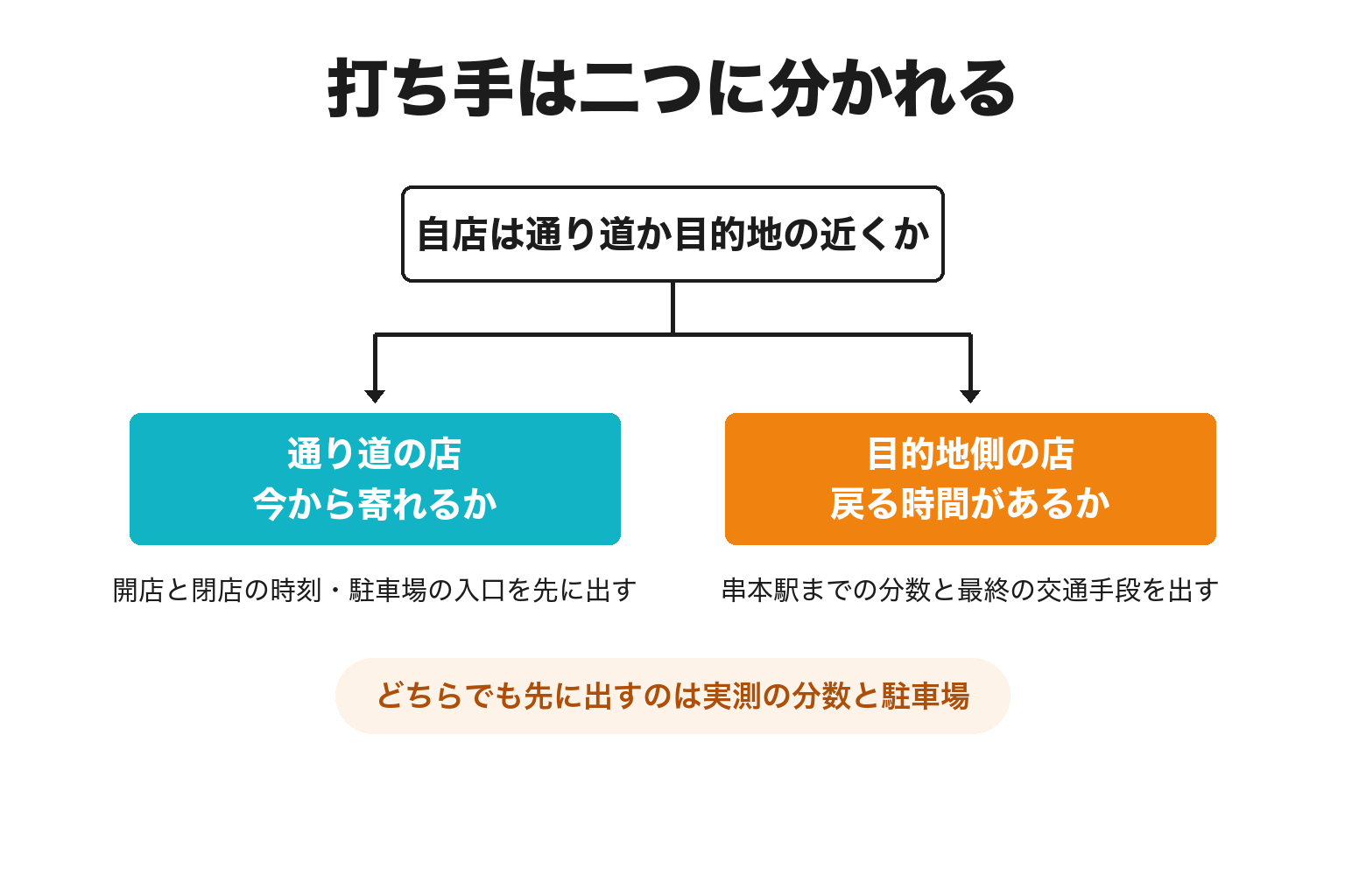 串本町で通り道の店か目的地側の店かで打ち手を分ける2分岐の図解