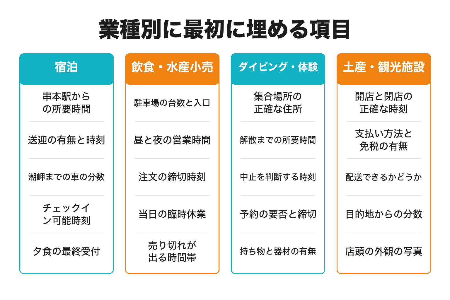 串本町の業種別に地図で最初に埋める項目を整理した図解
