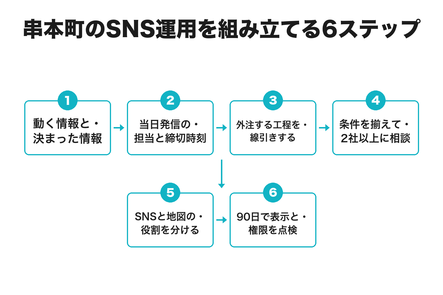 串本町のSNS運用を組み立てる6ステップのフロー図