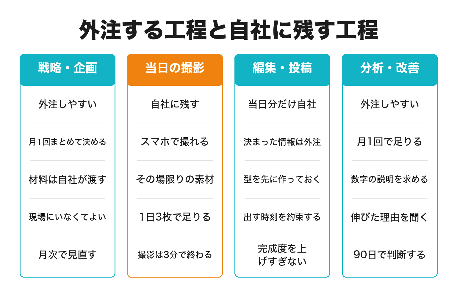 串本町のSNS運用で外注する工程と自社に残す工程を整理した図解