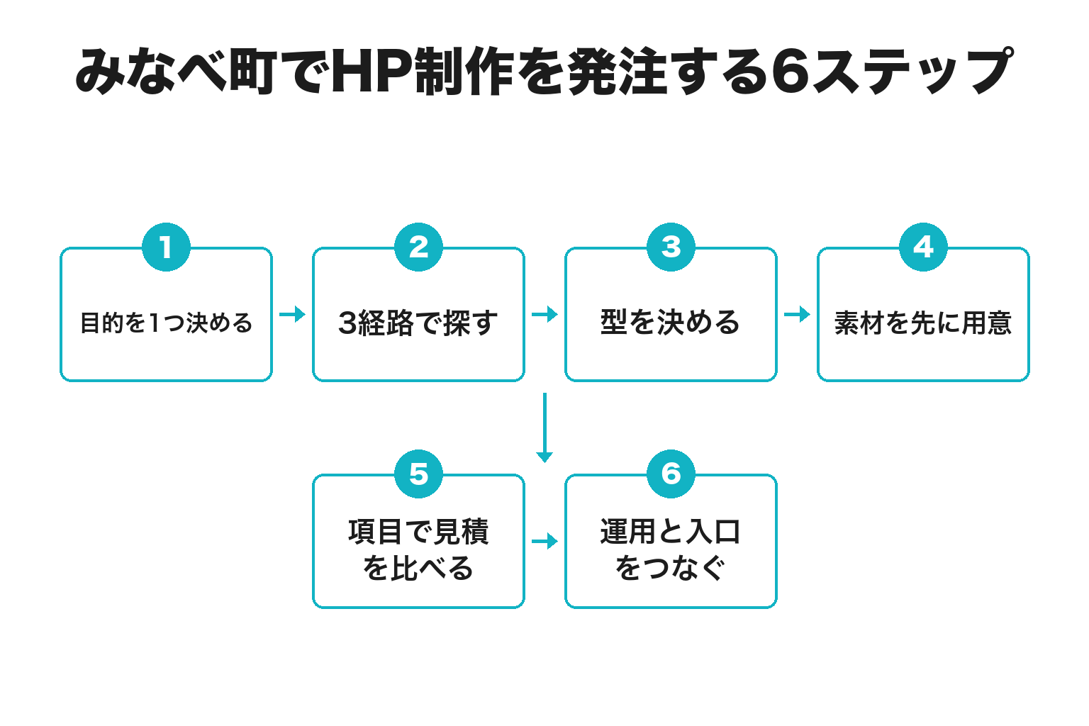 みなべ町でホームページ制作を発注するまでの6ステップのフロー図