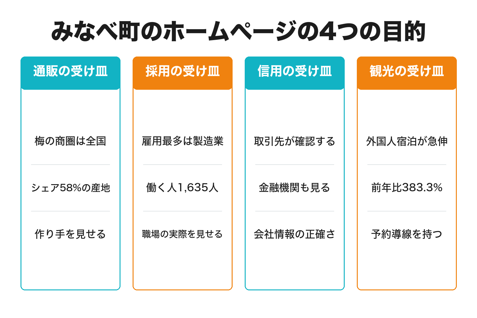 みなべ町のホームページの4つの目的を整理した図解