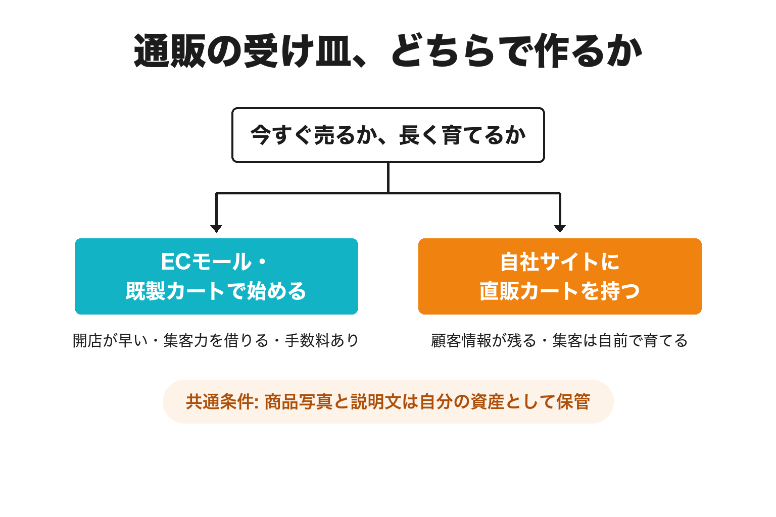 みなべ町で通販の受け皿の作り方を分ける2分岐の図解