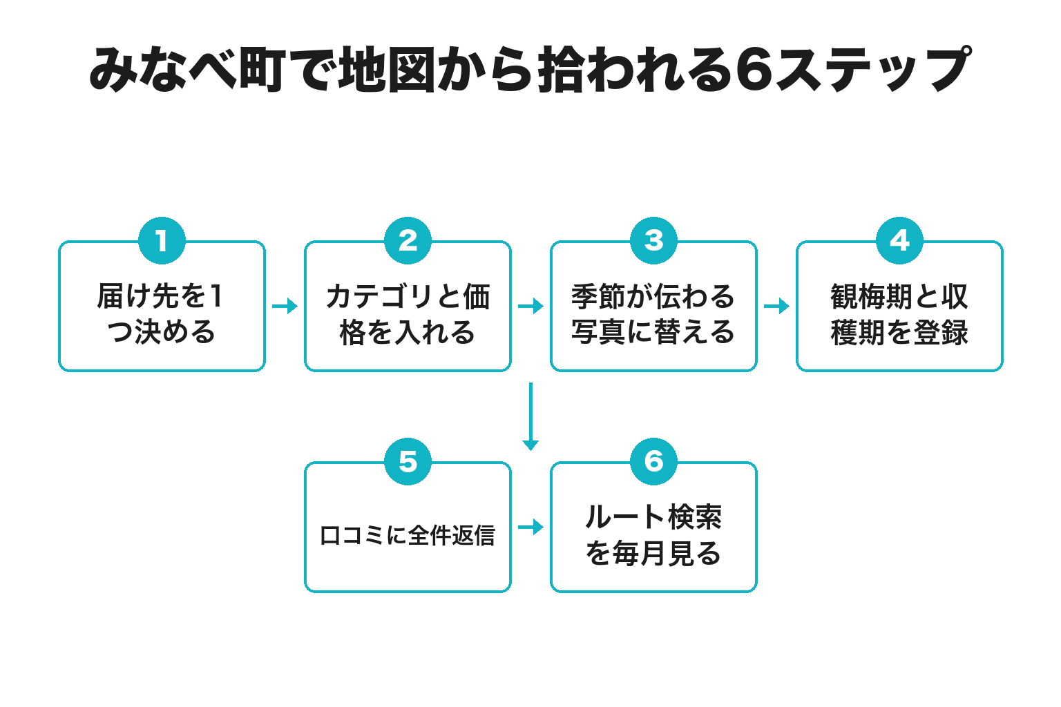みなべ町で地図から拾われるための6ステップのフロー図