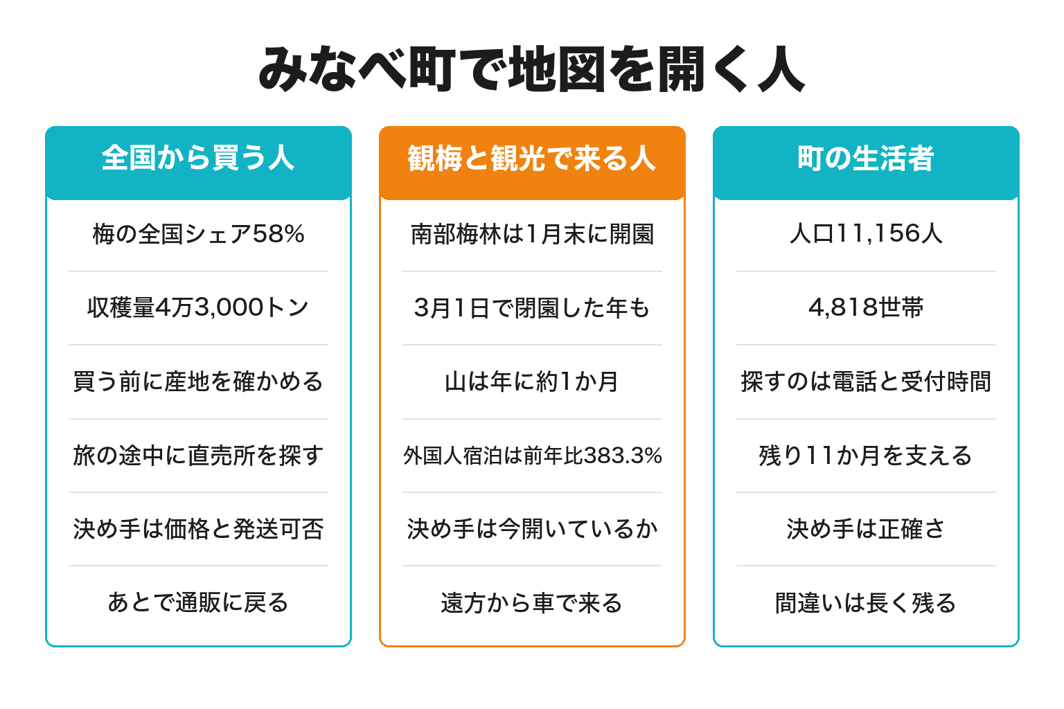みなべ町で地図を開く3種類の人を整理した図解