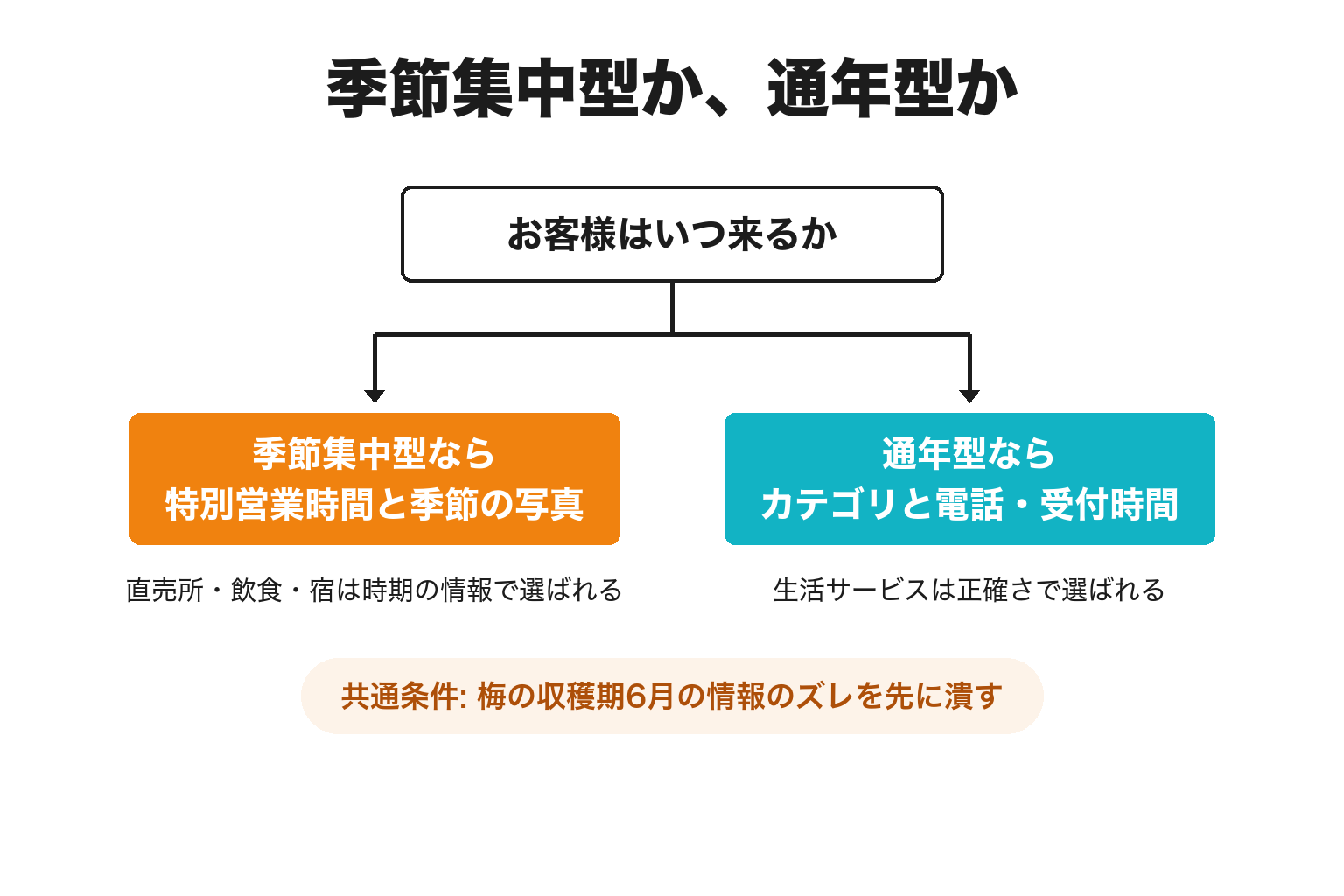 みなべ町で季節集中型か通年型かで地図の打ち手を分ける図解