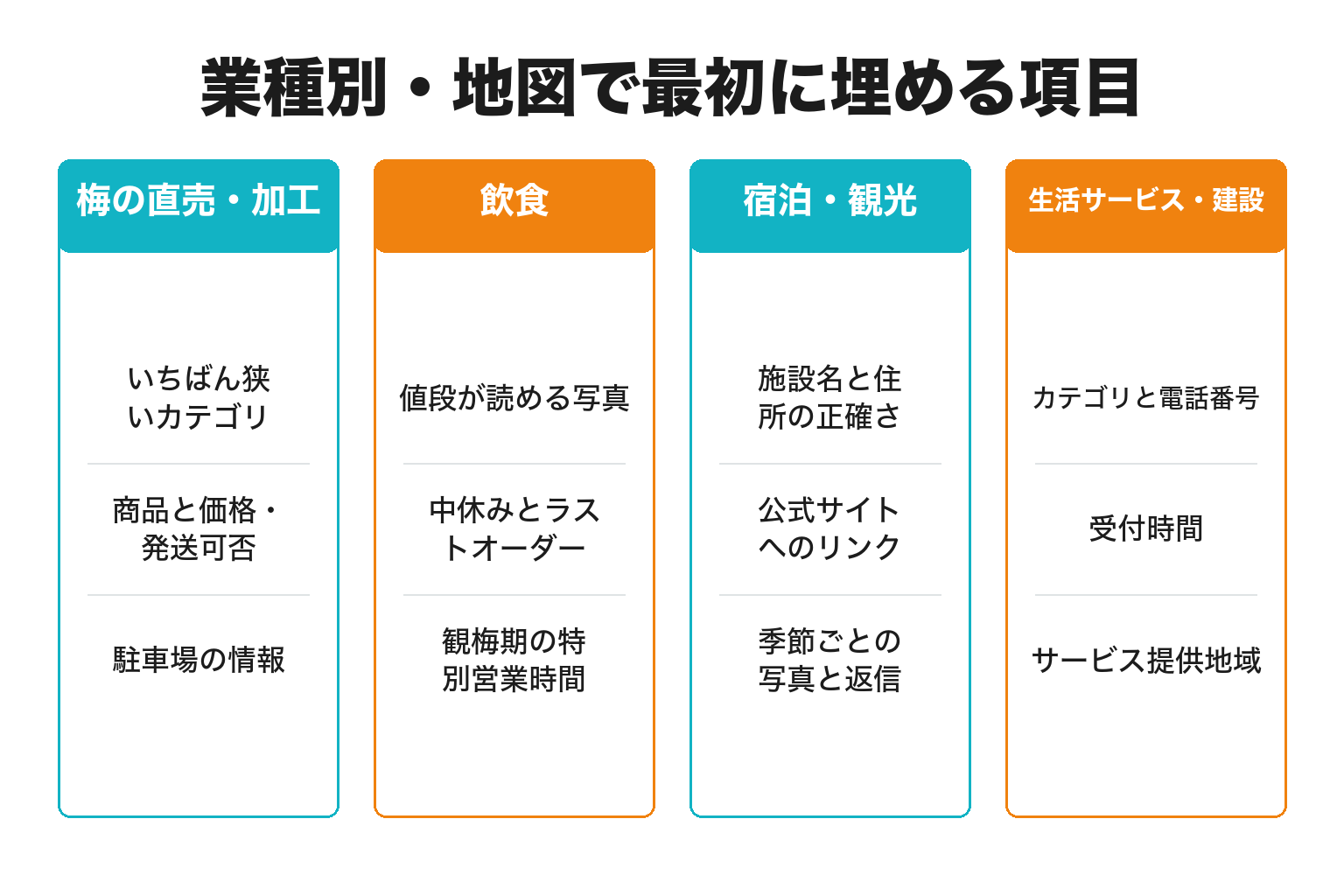 みなべ町の業種別に地図で最初に埋める項目を整理した図解