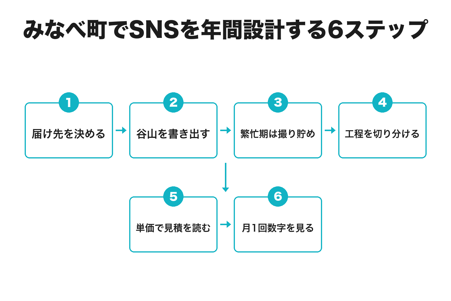 みなべ町でSNS運用を年間で設計する6ステップのフロー図