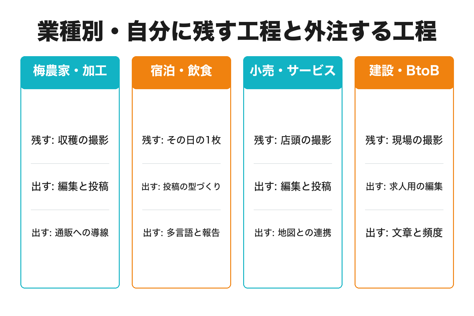 みなべ町の業種別にSNSで残す工程と出す工程を整理した図解