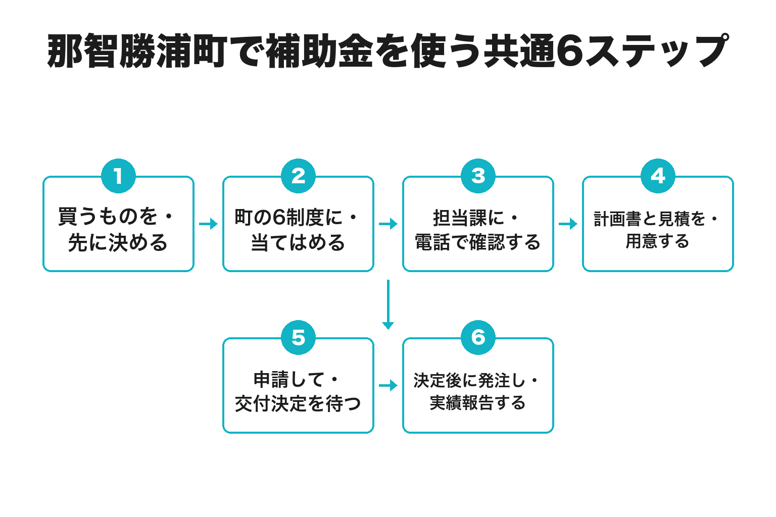 那智勝浦町で補助金を使うまでの共通段取り6ステップのフロー図