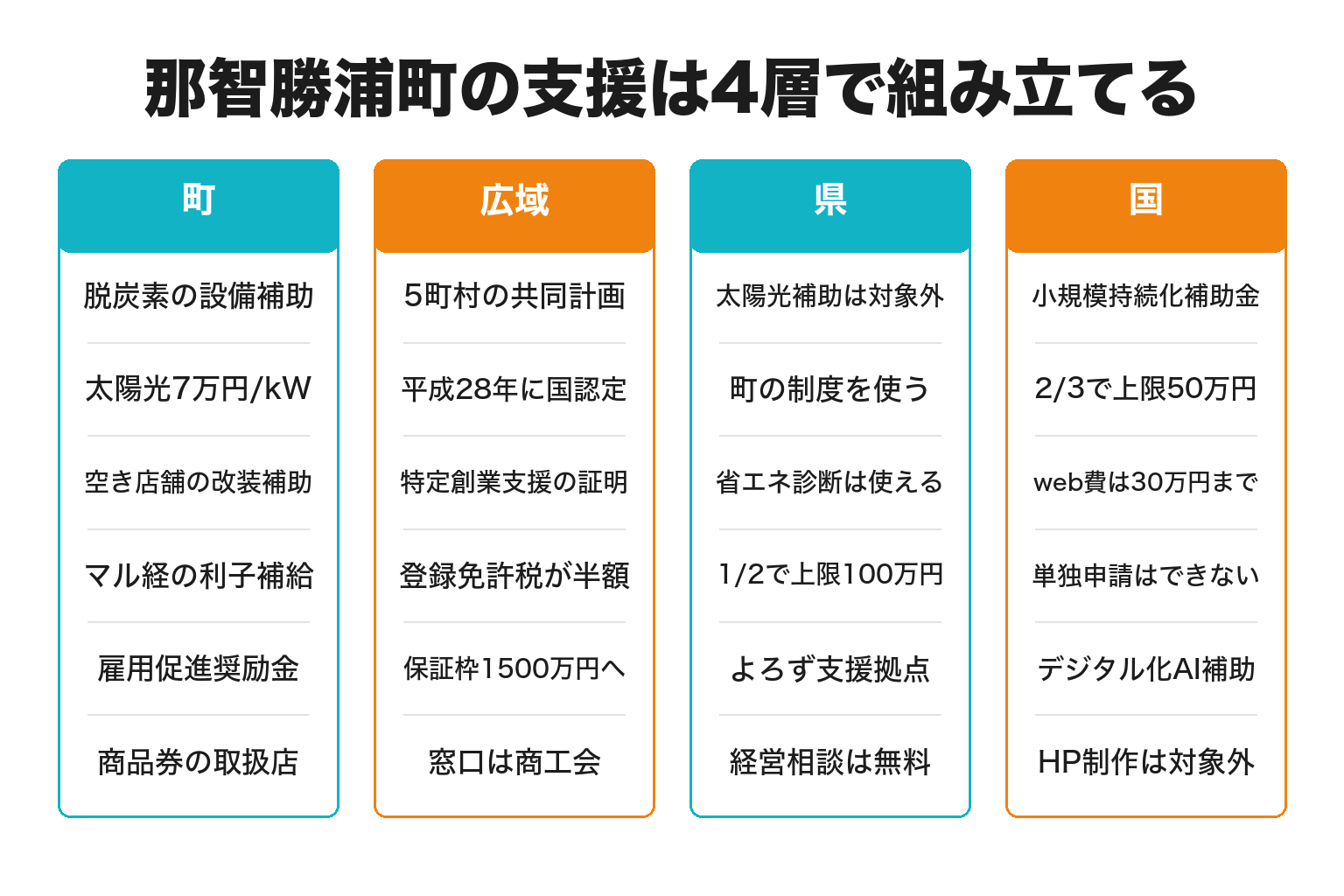 那智勝浦町の事業者が使える支援を町・広域・県・国の4層に分けた図解
