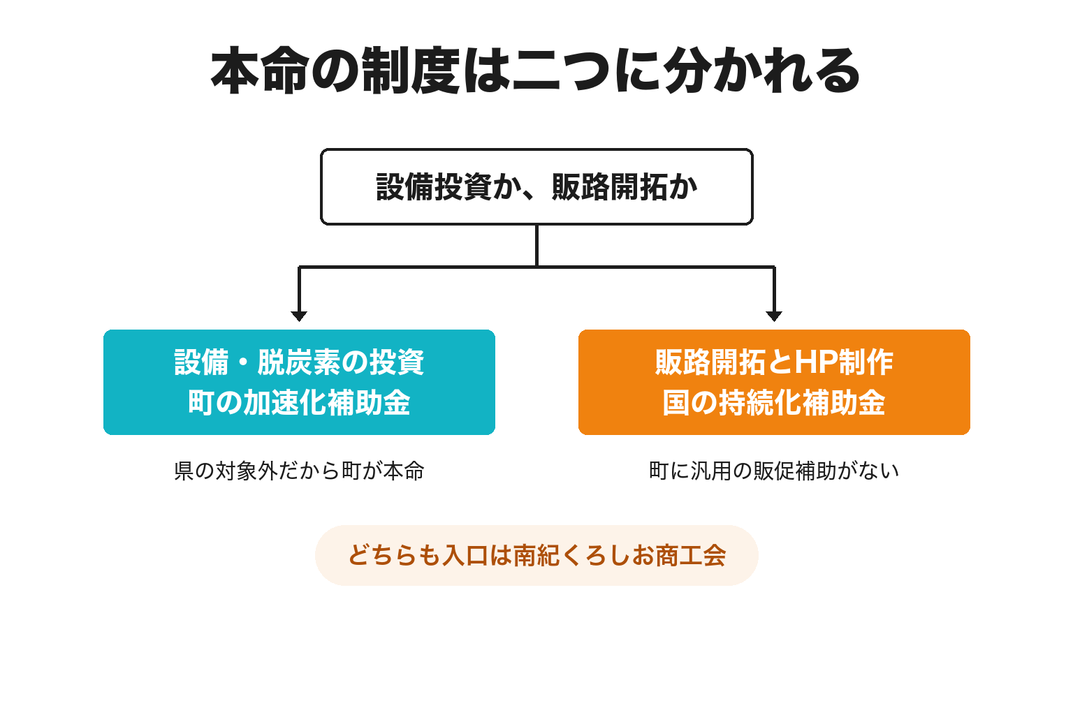那智勝浦町で設備投資と販路開拓の本命制度を分けた2分岐の図解