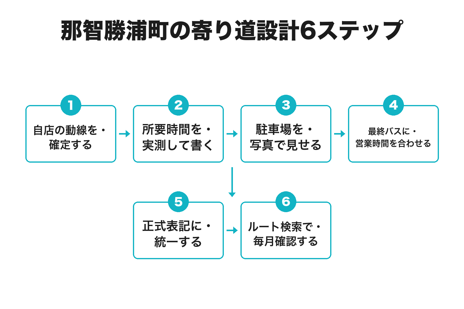 那智勝浦町で地図の寄り道先に選ばれる6ステップのフロー図