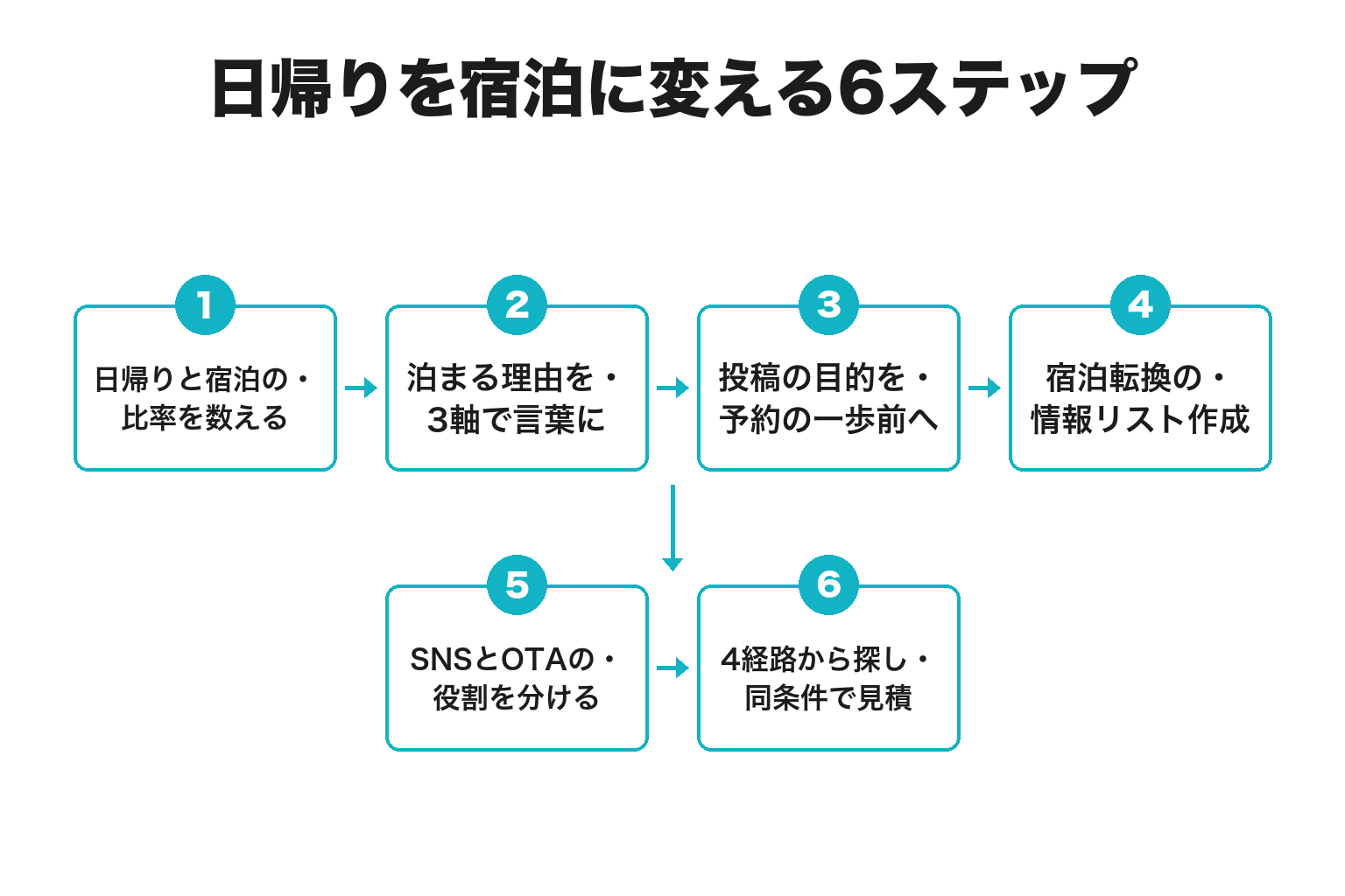 那智勝浦町で日帰り客を宿泊に変えるSNS運用6ステップのフロー図