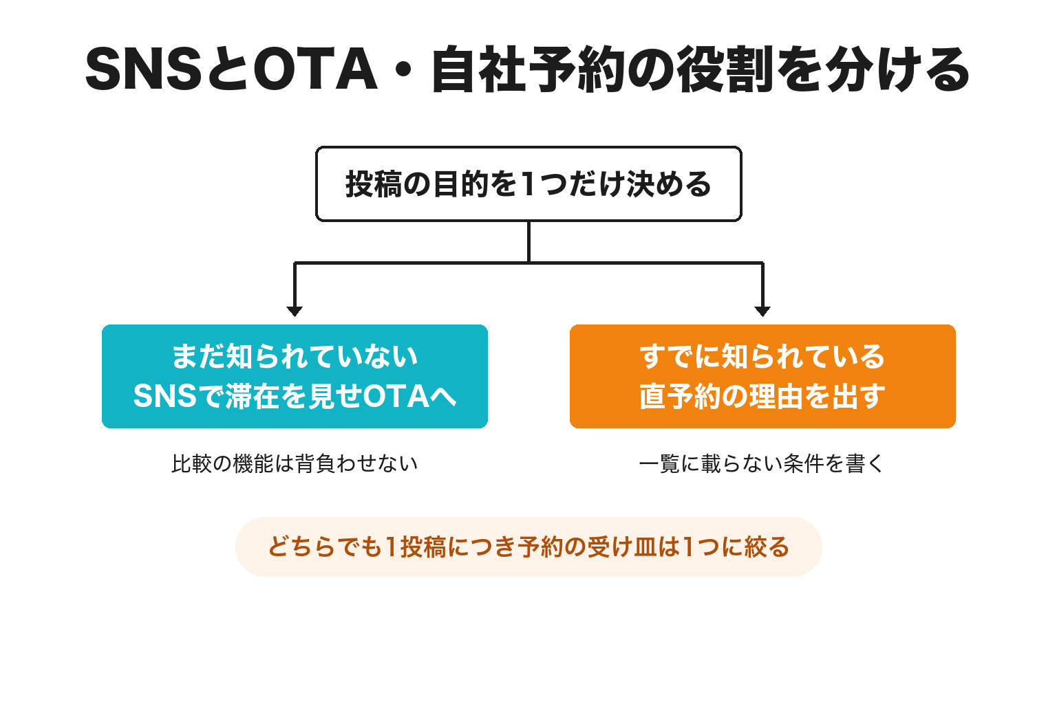 SNSとOTA・自社予約の役割を分ける2分岐の図解