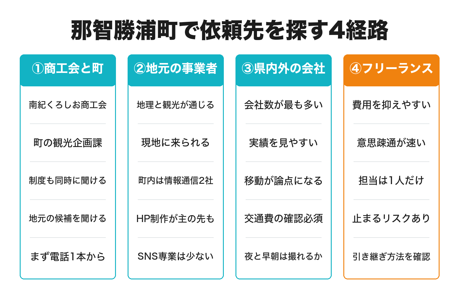 那智勝浦町でSNS運用代行の依頼先を探す4経路を比較した図解