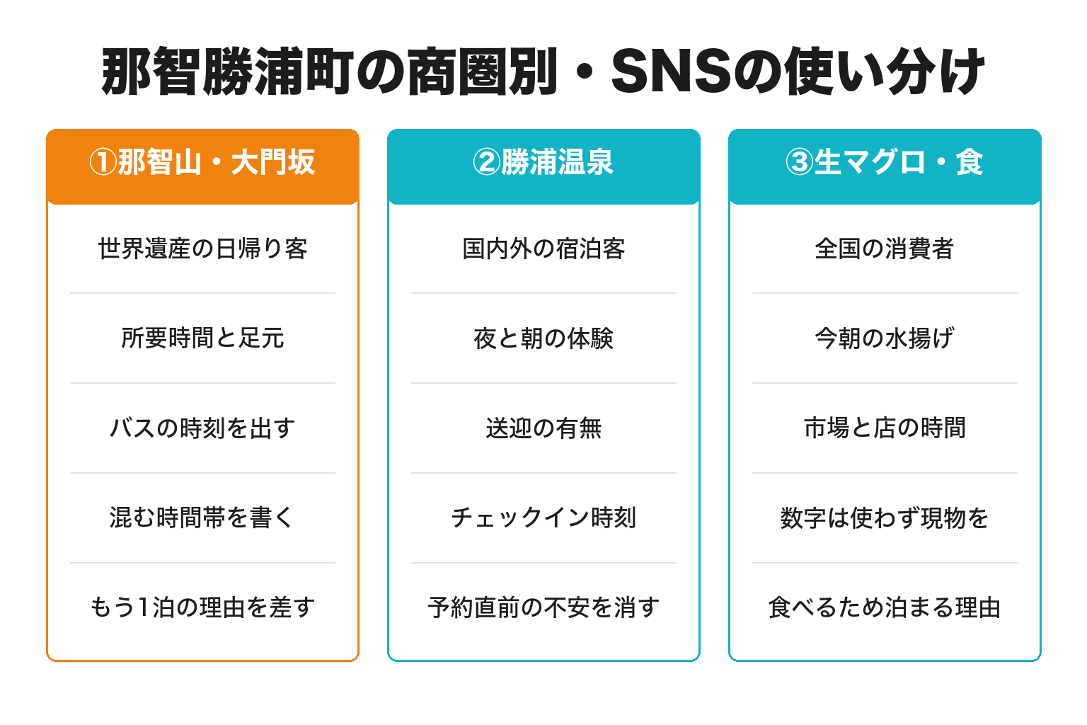 那智勝浦町の商圏別に必要なSNS運用の違いを整理した図解