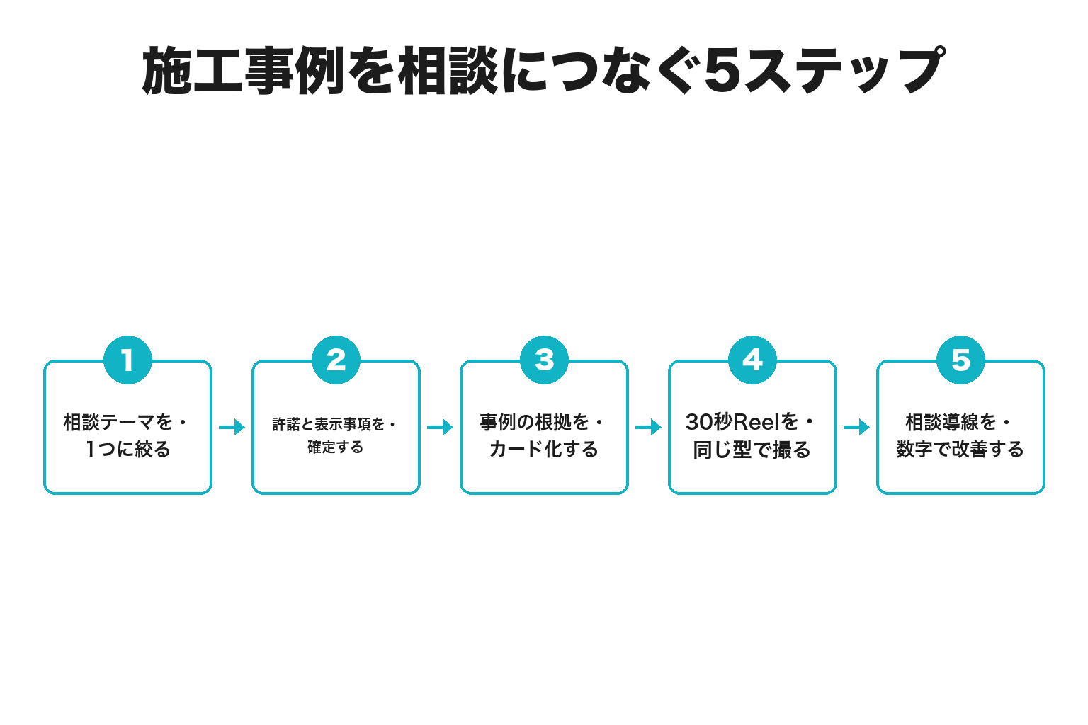 不動産・リフォームのInstagram集客を進める5ステップの図