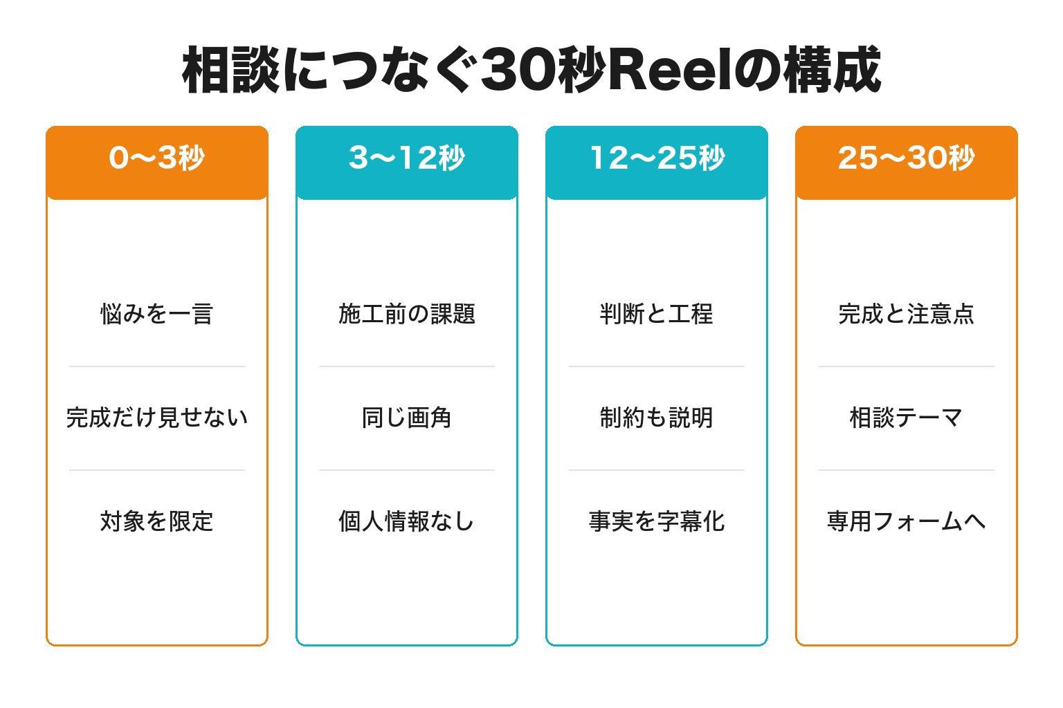 不動産・リフォーム集客向け30秒Reelの構成