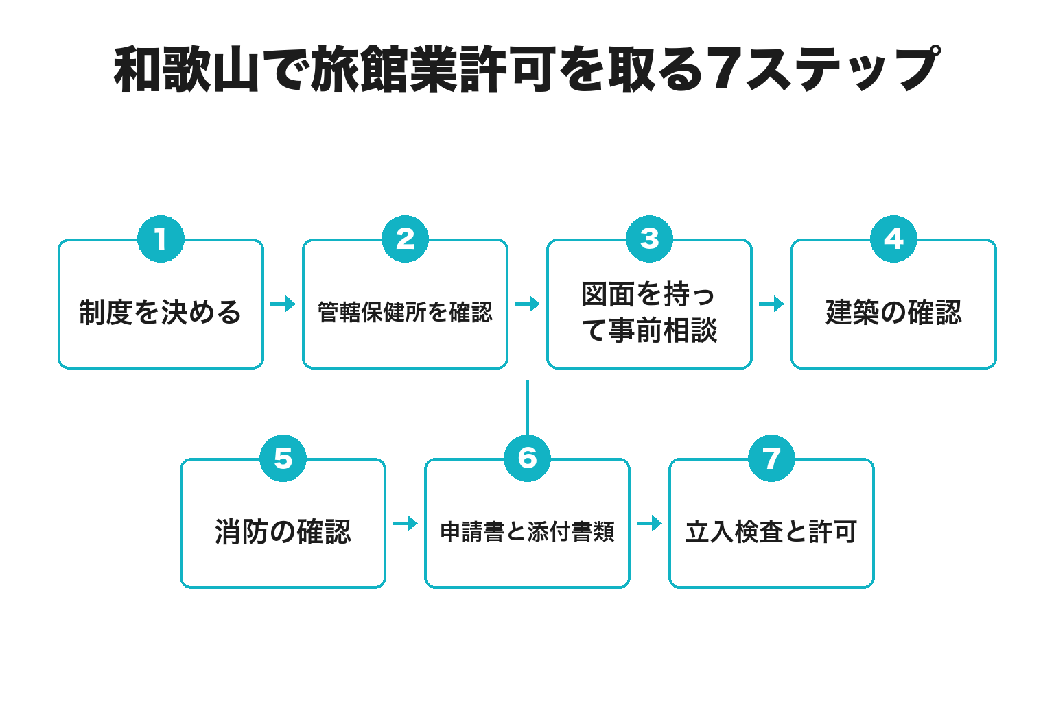 和歌山で旅館業許可を取る7ステップのフロー図
