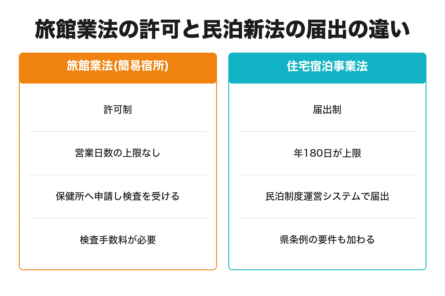 旅館業許可と民泊届出の違いを比較した図解
