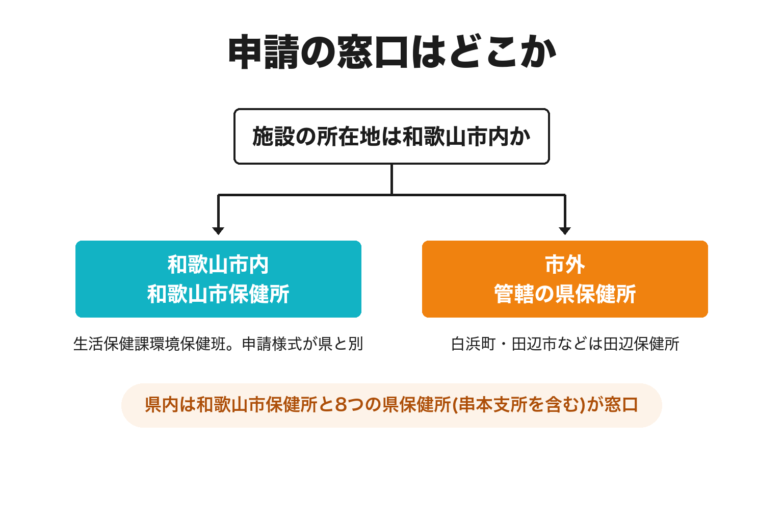 和歌山県内の旅館業許可の申請窓口を判定する図解