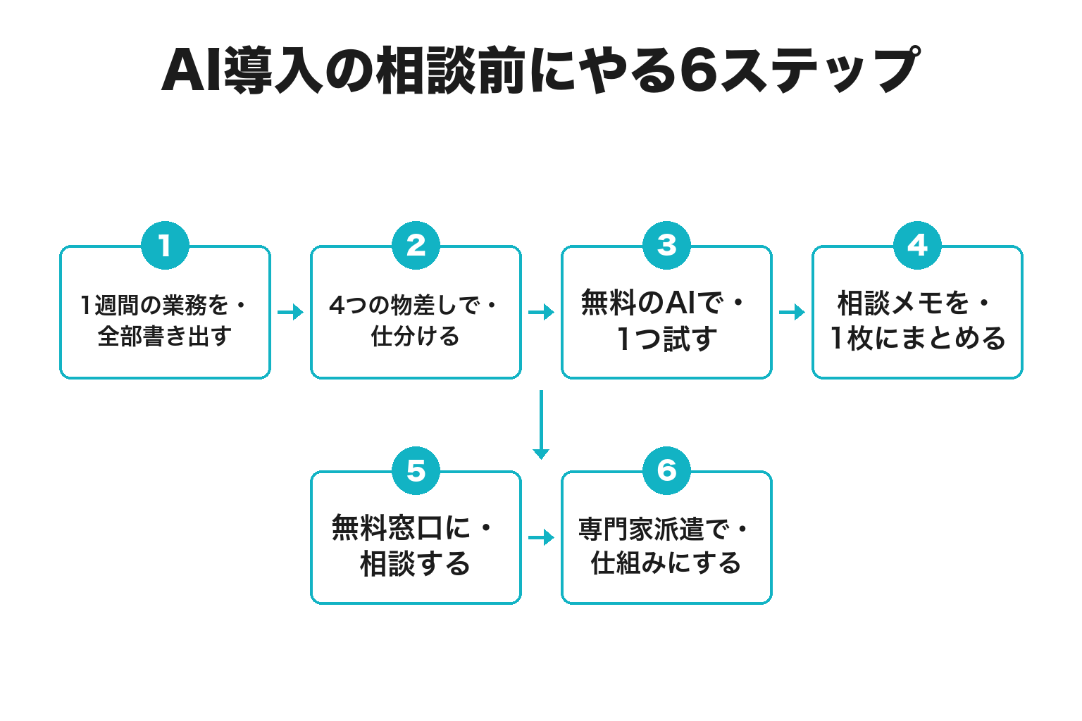 新宮市でAI導入の相談前にやる6ステップのフロー図