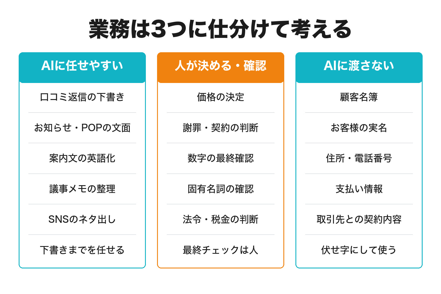 AIに向く作業と向かない作業を仕分けた3分類の図解