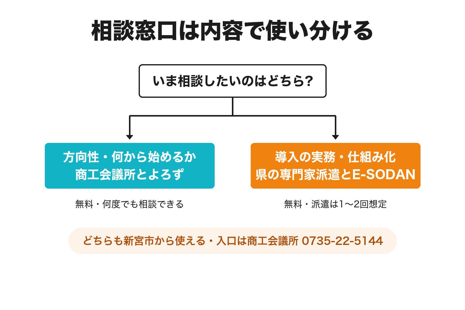 新宮市から使えるAI導入の無料相談窓口を相談内容で分けた図解