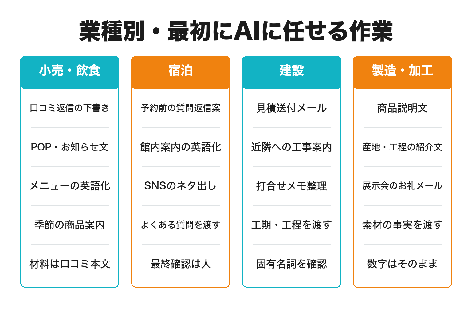 新宮市の業種別にAIに任せやすい作業を整理した図解