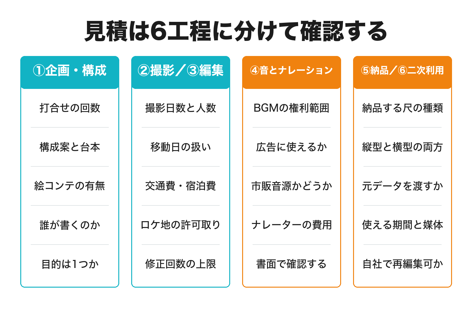 動画制作の見積を6工程に分けて確認する項目を整理した図解