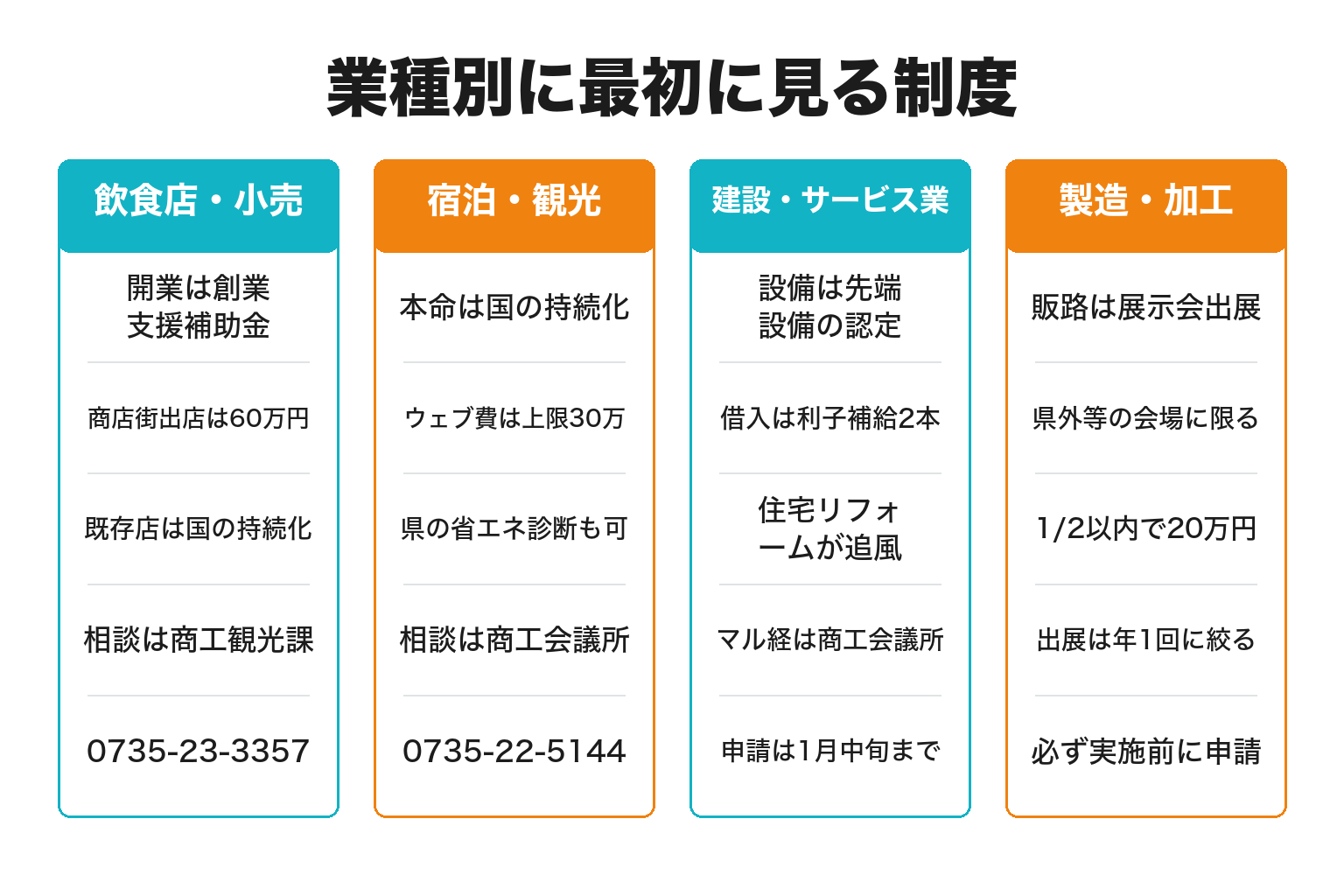 新宮市の業種別に最初に見る補助金制度を整理した図解