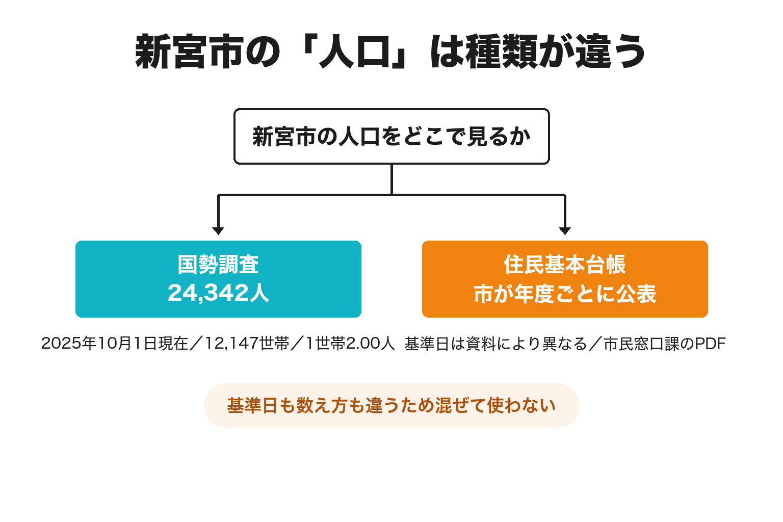 新宮市の国勢調査人口と住民基本台帳人口の違いを示す2分岐図解