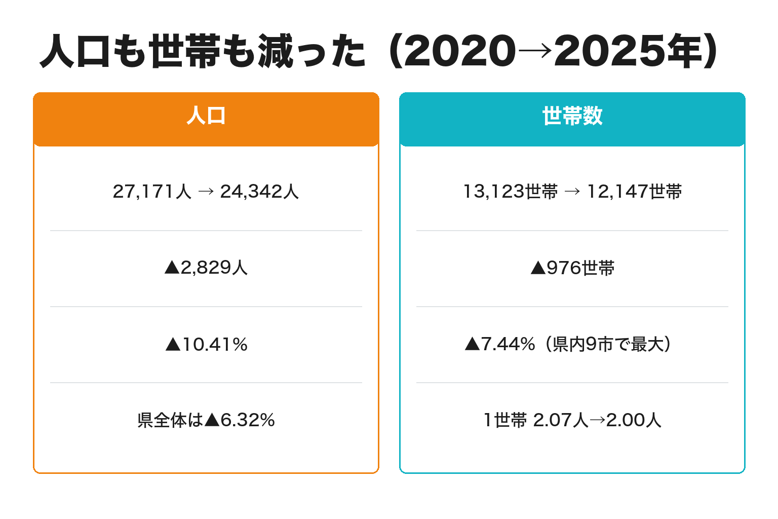 新宮市の人口減少率と世帯数減少率を比較した図解