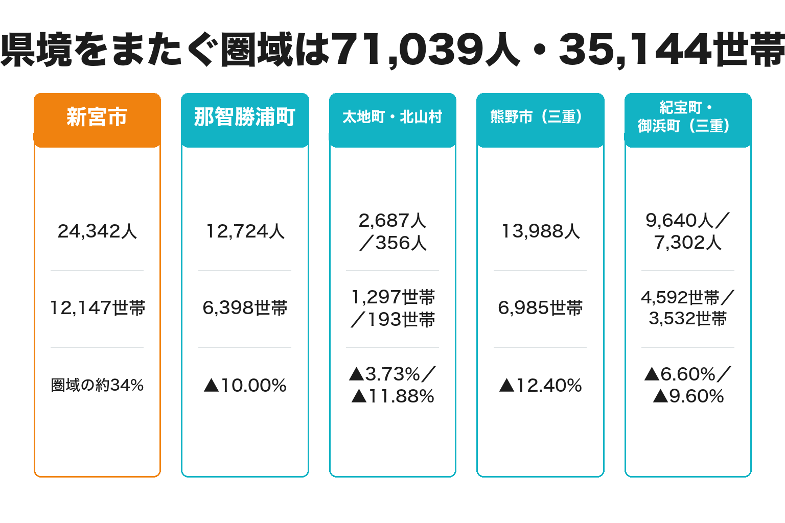 新宮市を中心とした県境をまたぐ圏域人口を積み上げた図解
