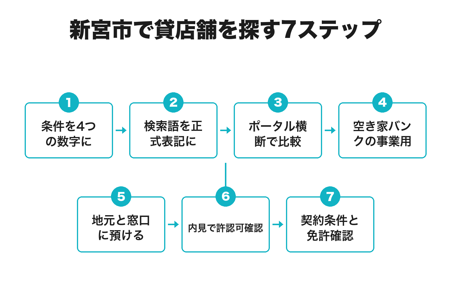 新宮市で貸店舗を探す7ステップのフロー図