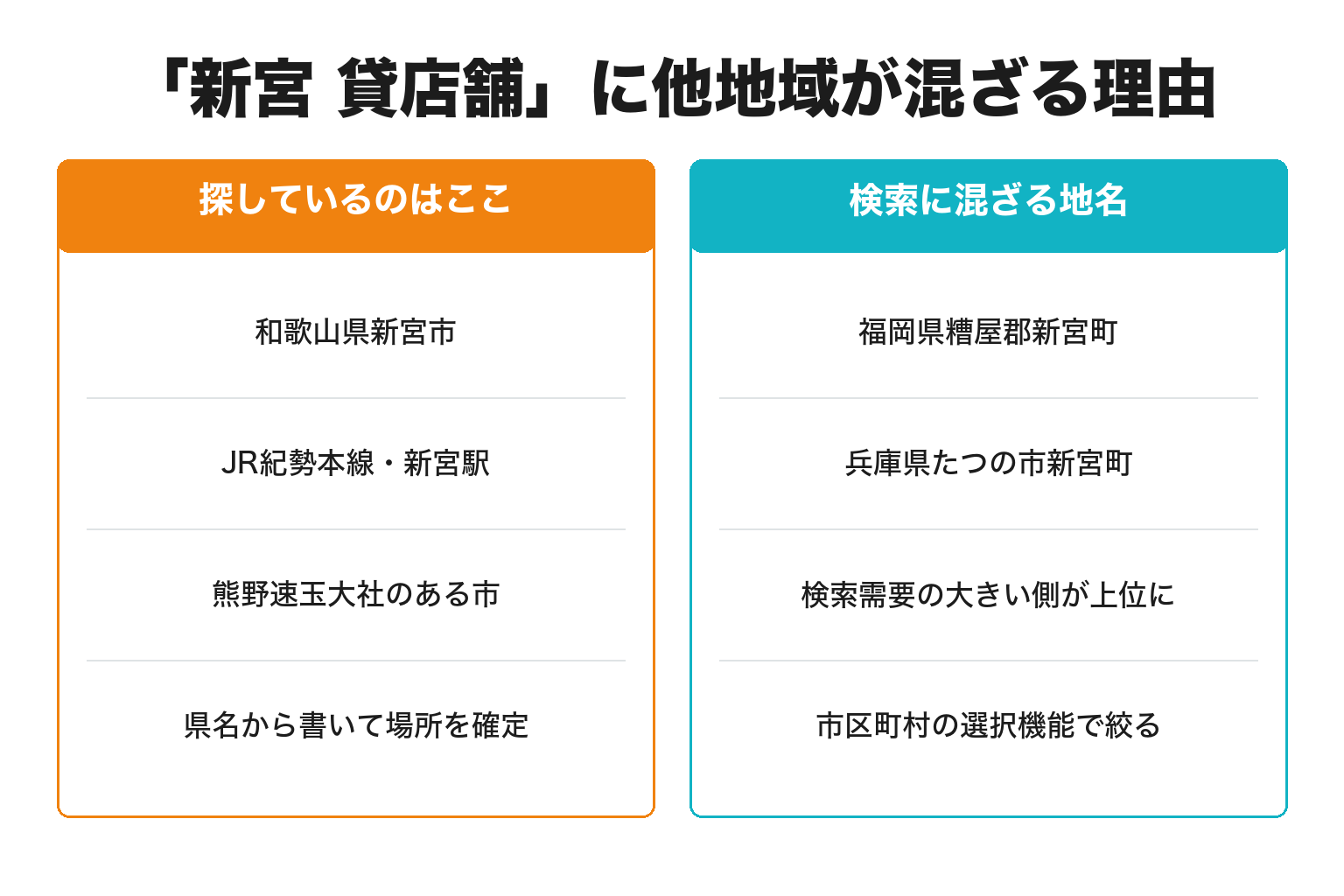 「新宮 貸店舗」に他地域が混ざる理由の比較図解